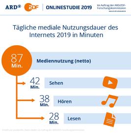 Grafik zur ARD/ZDF Onlinestudie 2019