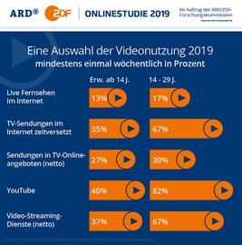 Grafik zur ARD/ZDF Onlinestudie 2019