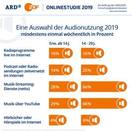 Grafik zur ARD/ZDF Onlinestudie 2019