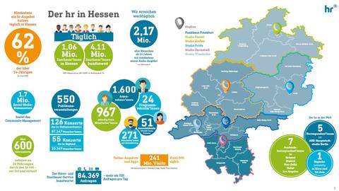 hr in Hessen - Grafik aus hr-Jahresbericht 2023 mit Zahlen zu Reichweiten, Belegschaft. Studios, Reichqweiten etc.